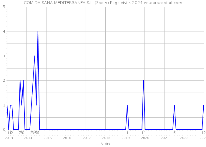 COMIDA SANA MEDITERRANEA S.L. (Spain) Page visits 2024 