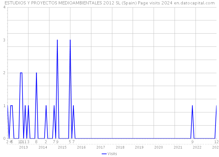 ESTUDIOS Y PROYECTOS MEDIOAMBIENTALES 2012 SL (Spain) Page visits 2024 