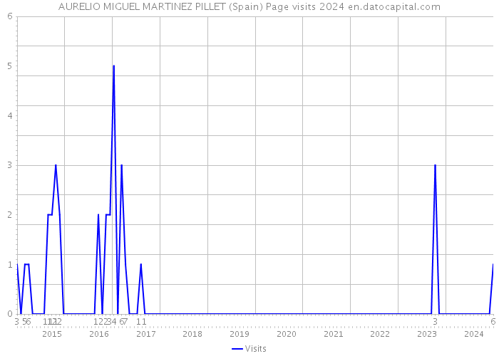 AURELIO MIGUEL MARTINEZ PILLET (Spain) Page visits 2024 