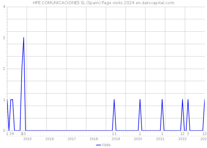 HPE COMUNICACIONES SL (Spain) Page visits 2024 