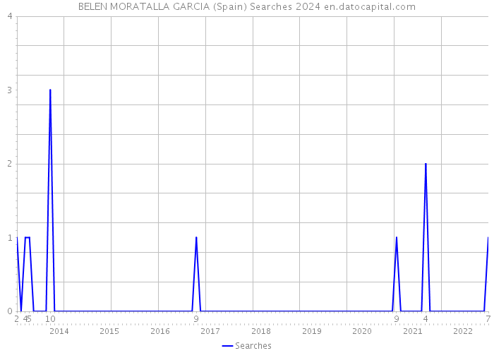 BELEN MORATALLA GARCIA (Spain) Searches 2024 