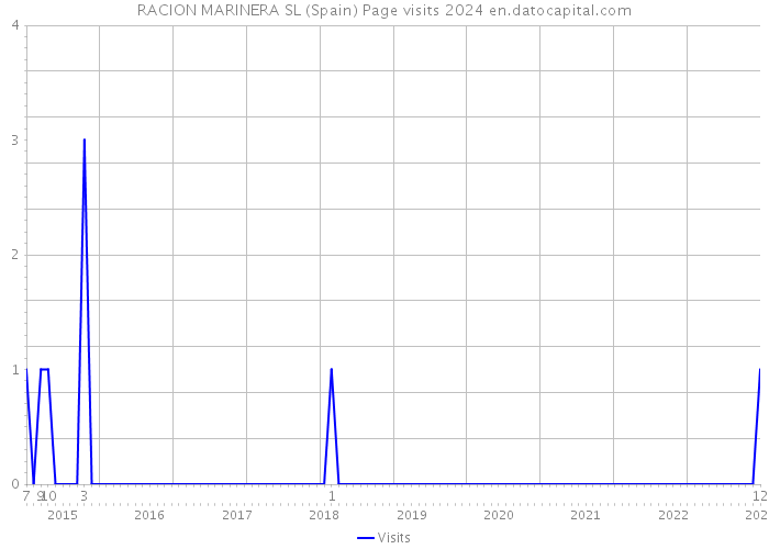RACION MARINERA SL (Spain) Page visits 2024 