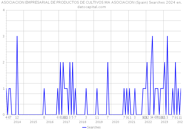 ASOCIACION EMPRESARIAL DE PRODUCTOS DE CULTIVOS MA ASOCIACION (Spain) Searches 2024 