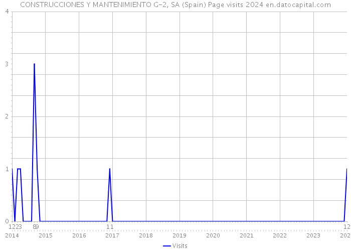 CONSTRUCCIONES Y MANTENIMIENTO G-2, SA (Spain) Page visits 2024 