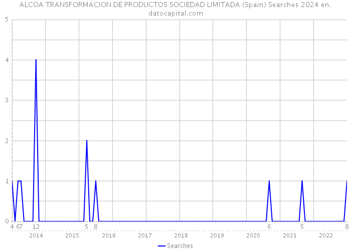 ALCOA TRANSFORMACION DE PRODUCTOS SOCIEDAD LIMITADA (Spain) Searches 2024 