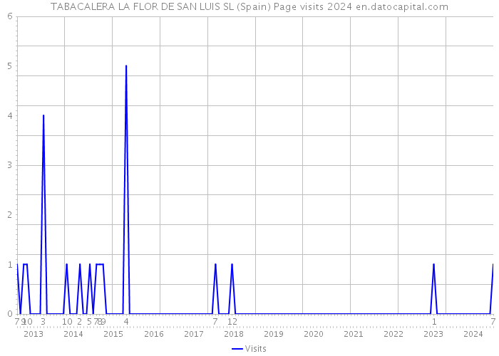 TABACALERA LA FLOR DE SAN LUIS SL (Spain) Page visits 2024 