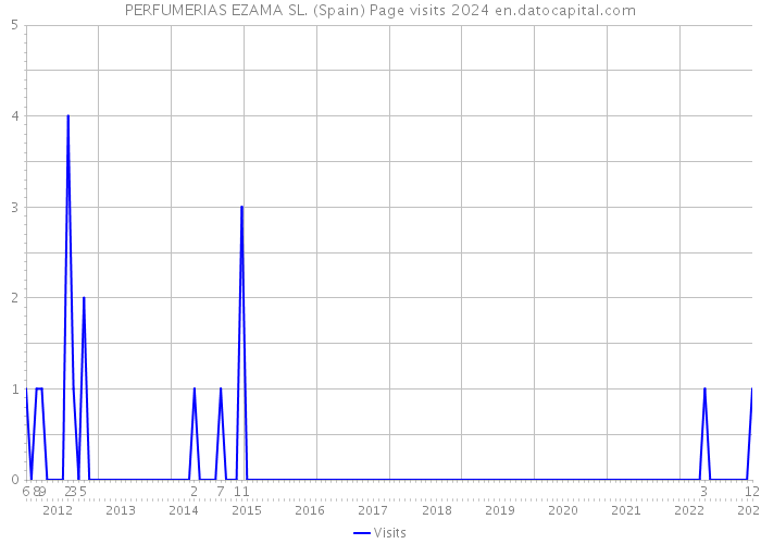 PERFUMERIAS EZAMA SL. (Spain) Page visits 2024 
