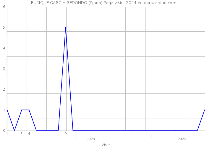 ENRIQUE GARCIA REDONDO (Spain) Page visits 2024 