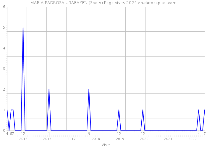 MARIA PADROSA URABAYEN (Spain) Page visits 2024 