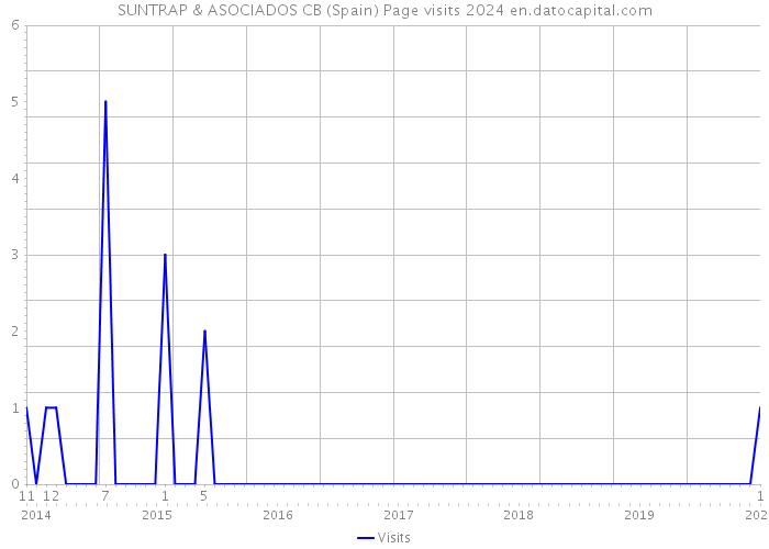 SUNTRAP & ASOCIADOS CB (Spain) Page visits 2024 