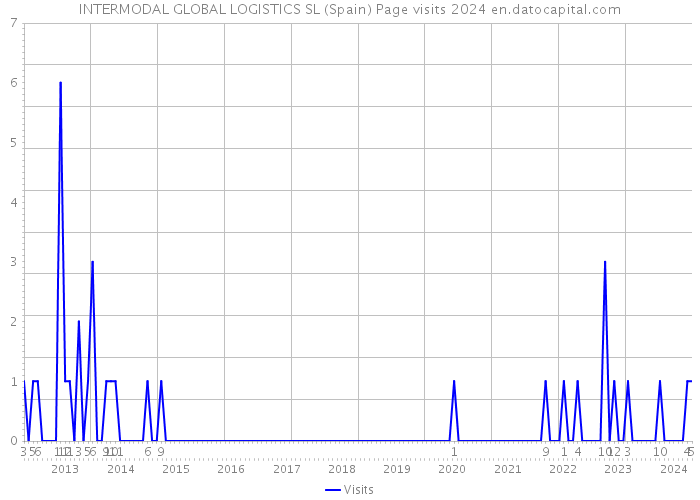 INTERMODAL GLOBAL LOGISTICS SL (Spain) Page visits 2024 