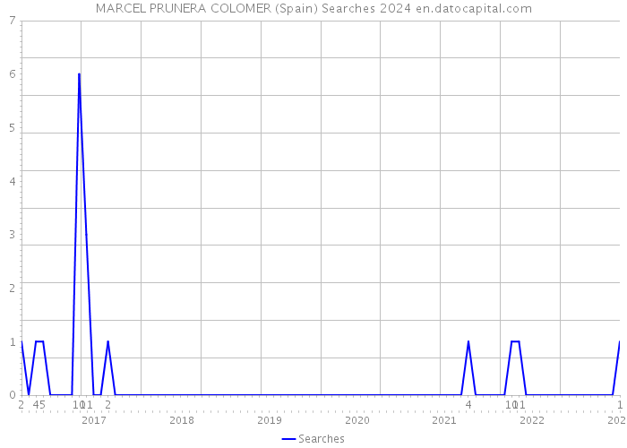 MARCEL PRUNERA COLOMER (Spain) Searches 2024 