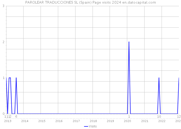 PAROLEAR TRADUCCIONES SL (Spain) Page visits 2024 