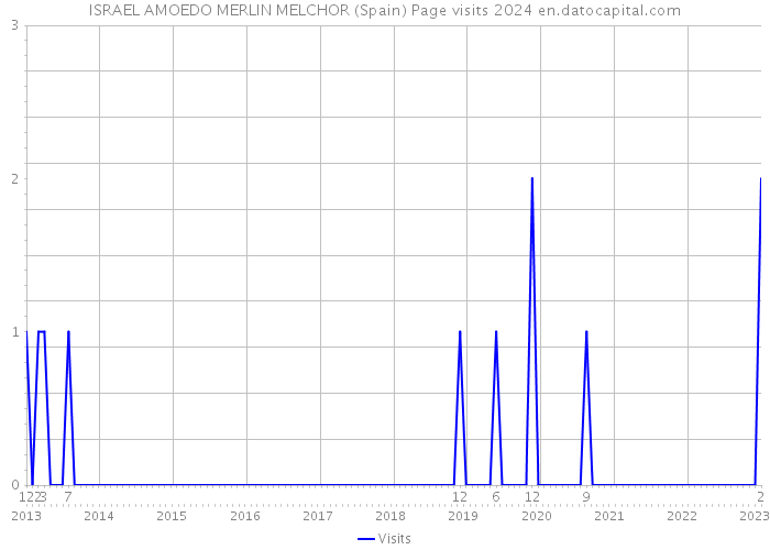 ISRAEL AMOEDO MERLIN MELCHOR (Spain) Page visits 2024 