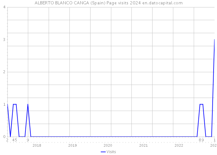 ALBERTO BLANCO CANGA (Spain) Page visits 2024 
