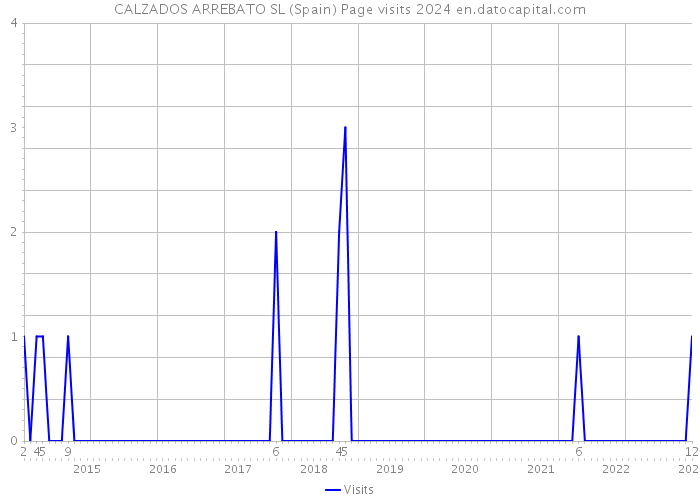 CALZADOS ARREBATO SL (Spain) Page visits 2024 