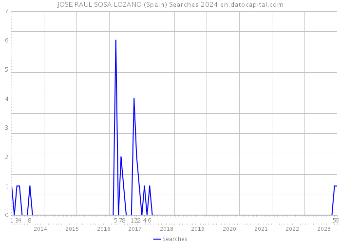 JOSE RAUL SOSA LOZANO (Spain) Searches 2024 