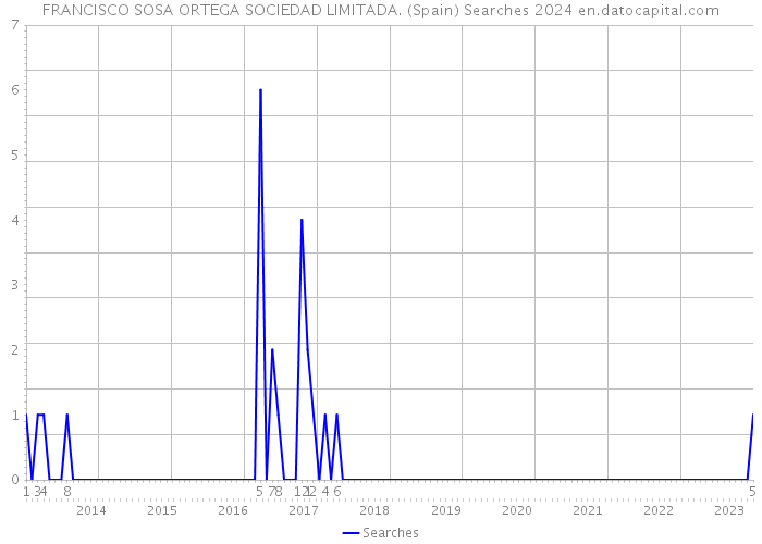 FRANCISCO SOSA ORTEGA SOCIEDAD LIMITADA. (Spain) Searches 2024 