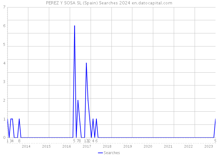 PEREZ Y SOSA SL (Spain) Searches 2024 