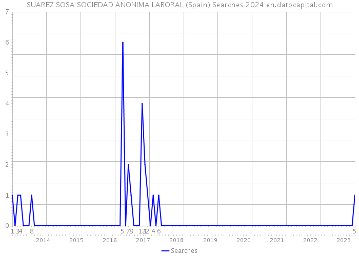 SUAREZ SOSA SOCIEDAD ANONIMA LABORAL (Spain) Searches 2024 