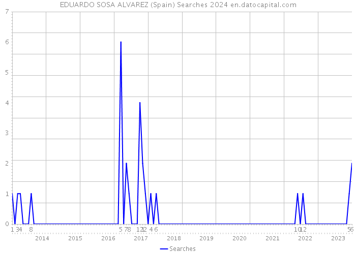 EDUARDO SOSA ALVAREZ (Spain) Searches 2024 