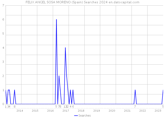 FELIX ANGEL SOSA MORENO (Spain) Searches 2024 