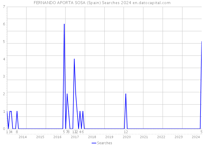 FERNANDO APORTA SOSA (Spain) Searches 2024 