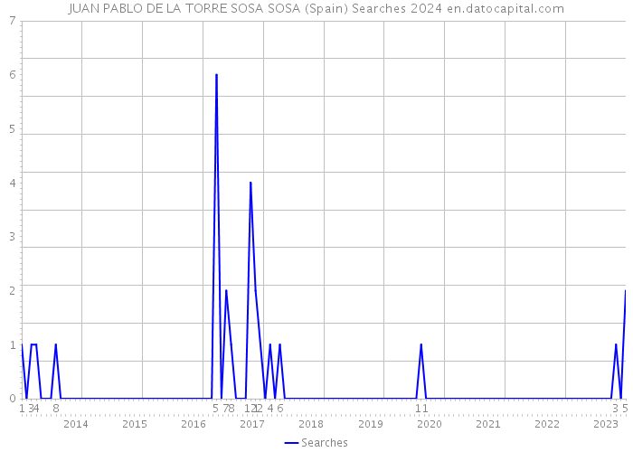 JUAN PABLO DE LA TORRE SOSA SOSA (Spain) Searches 2024 