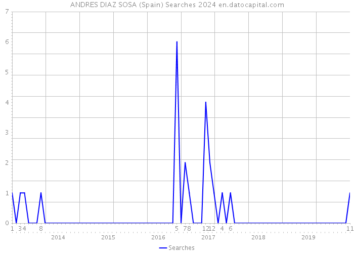 ANDRES DIAZ SOSA (Spain) Searches 2024 