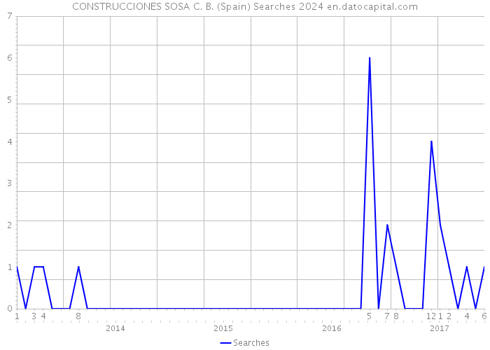 CONSTRUCCIONES SOSA C. B. (Spain) Searches 2024 