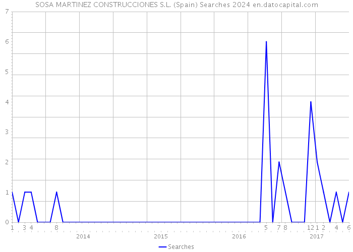 SOSA MARTINEZ CONSTRUCCIONES S.L. (Spain) Searches 2024 