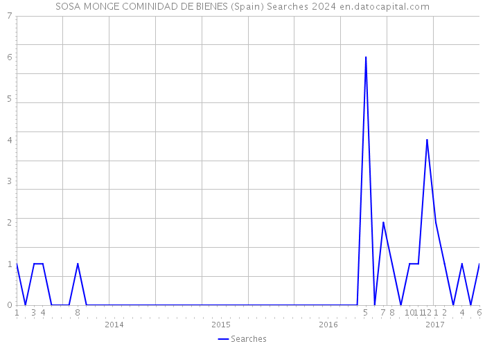 SOSA MONGE COMINIDAD DE BIENES (Spain) Searches 2024 