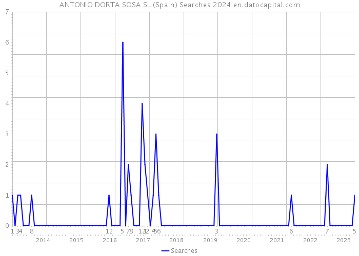 ANTONIO DORTA SOSA SL (Spain) Searches 2024 