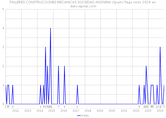 TALLERES CONSTRUCCIONES MECANICAS SOCIEDAD ANONIMA (Spain) Page visits 2024 