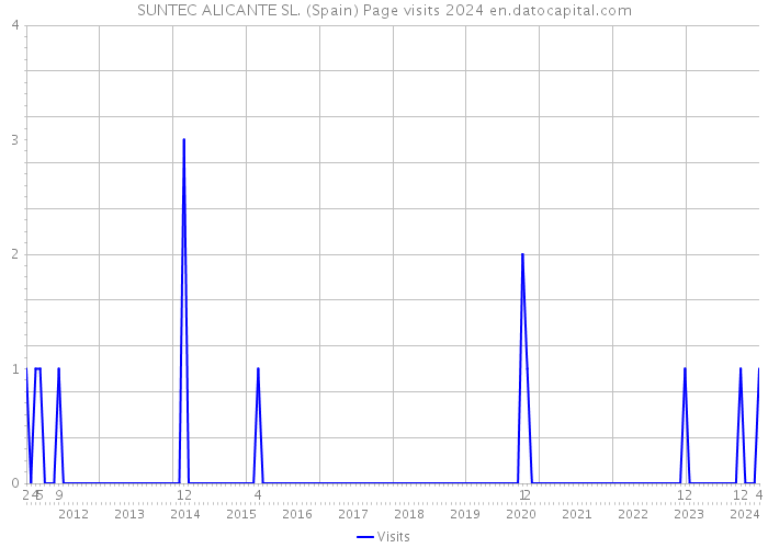 SUNTEC ALICANTE SL. (Spain) Page visits 2024 