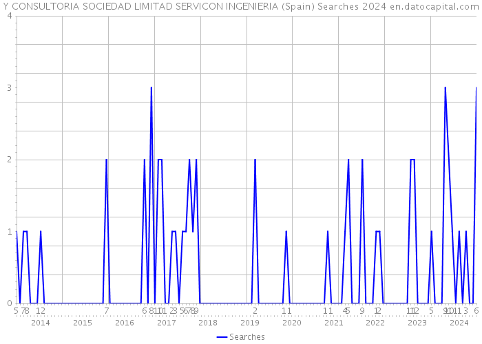 Y CONSULTORIA SOCIEDAD LIMITAD SERVICON INGENIERIA (Spain) Searches 2024 