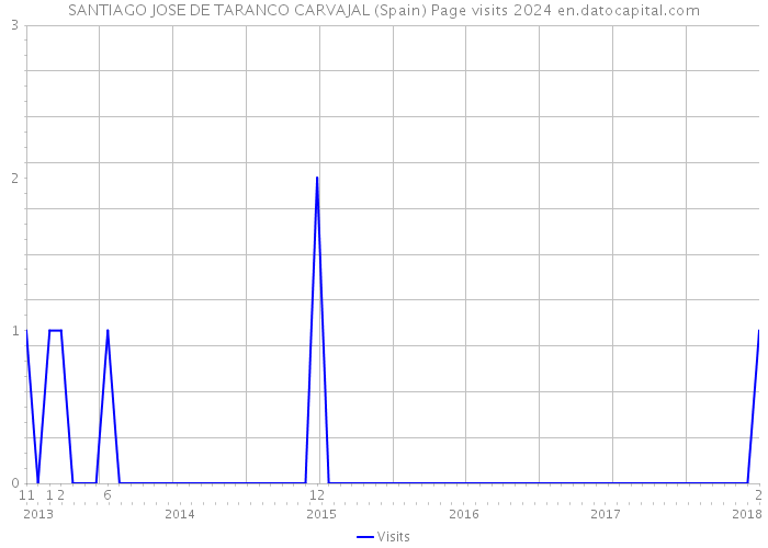SANTIAGO JOSE DE TARANCO CARVAJAL (Spain) Page visits 2024 