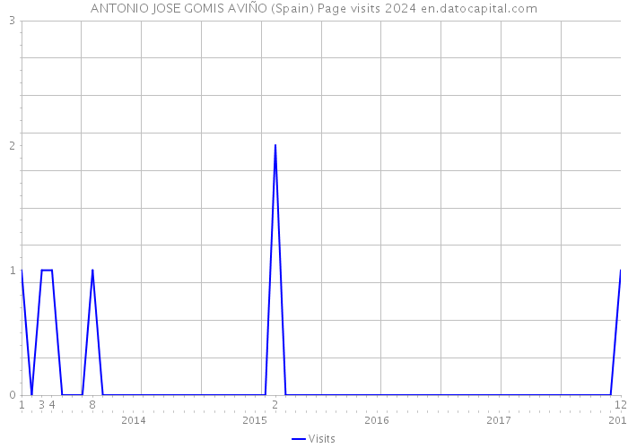 ANTONIO JOSE GOMIS AVIÑO (Spain) Page visits 2024 