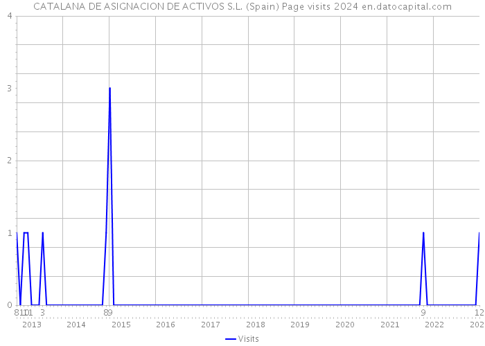 CATALANA DE ASIGNACION DE ACTIVOS S.L. (Spain) Page visits 2024 