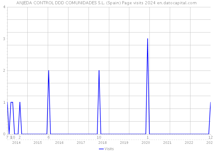 ANJEDA CONTROL DDD COMUNIDADES S.L. (Spain) Page visits 2024 