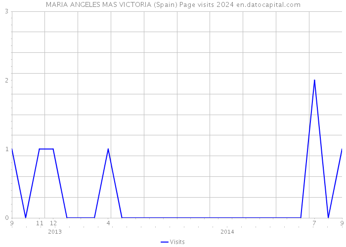 MARIA ANGELES MAS VICTORIA (Spain) Page visits 2024 