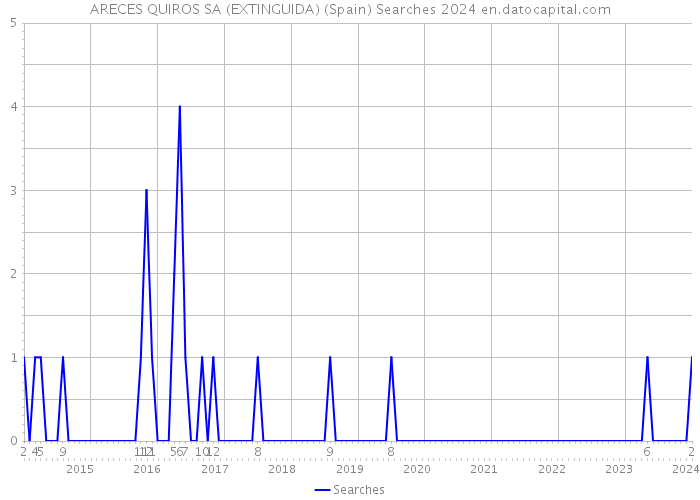 ARECES QUIROS SA (EXTINGUIDA) (Spain) Searches 2024 