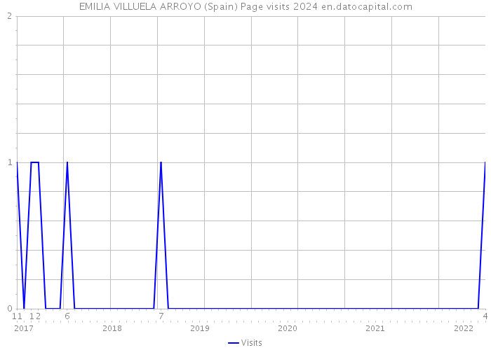 EMILIA VILLUELA ARROYO (Spain) Page visits 2024 