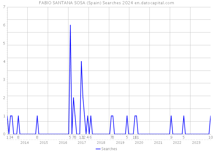 FABIO SANTANA SOSA (Spain) Searches 2024 