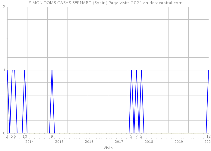 SIMON DOMB CASAS BERNARD (Spain) Page visits 2024 