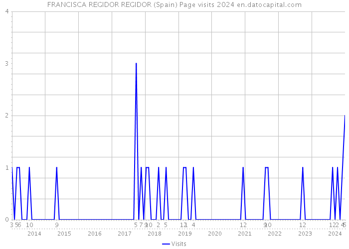 FRANCISCA REGIDOR REGIDOR (Spain) Page visits 2024 
