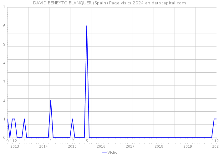 DAVID BENEYTO BLANQUER (Spain) Page visits 2024 