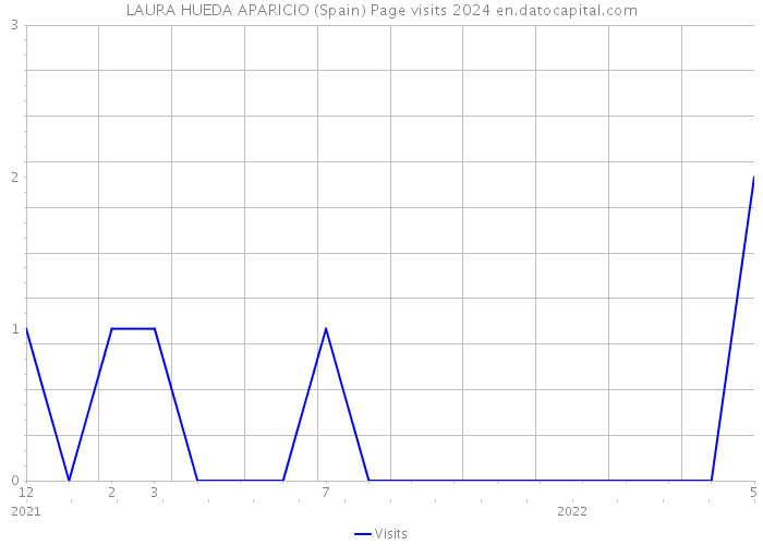 LAURA HUEDA APARICIO (Spain) Page visits 2024 