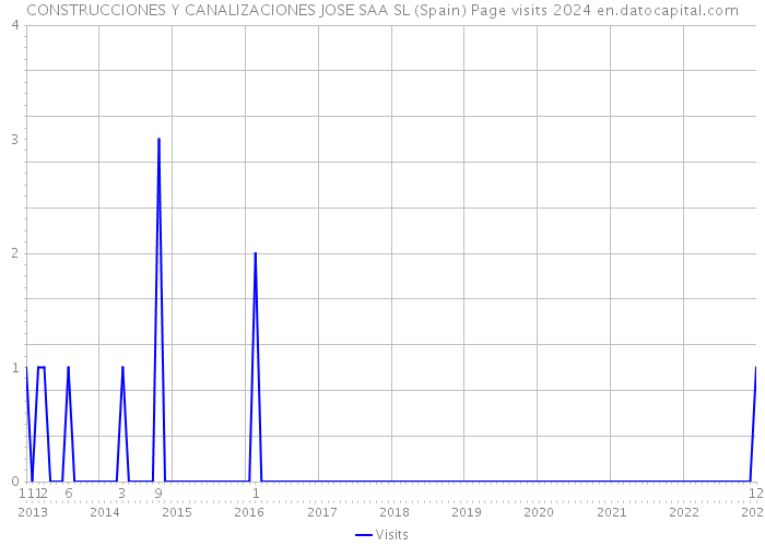 CONSTRUCCIONES Y CANALIZACIONES JOSE SAA SL (Spain) Page visits 2024 