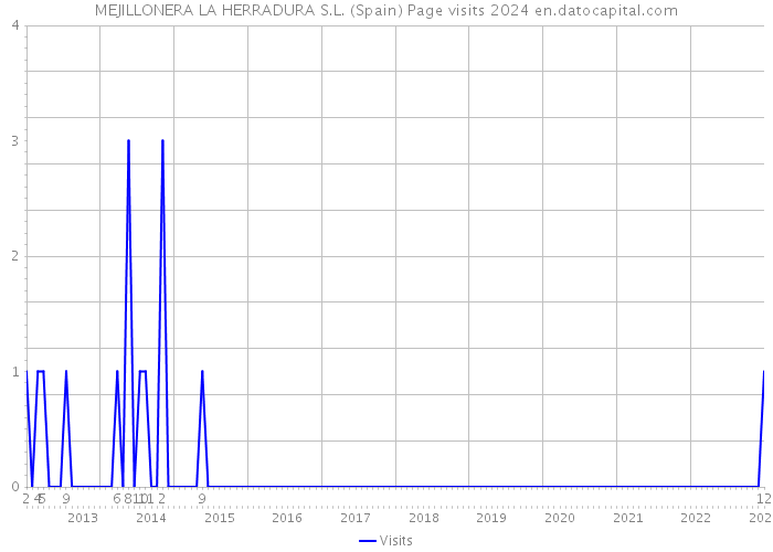 MEJILLONERA LA HERRADURA S.L. (Spain) Page visits 2024 